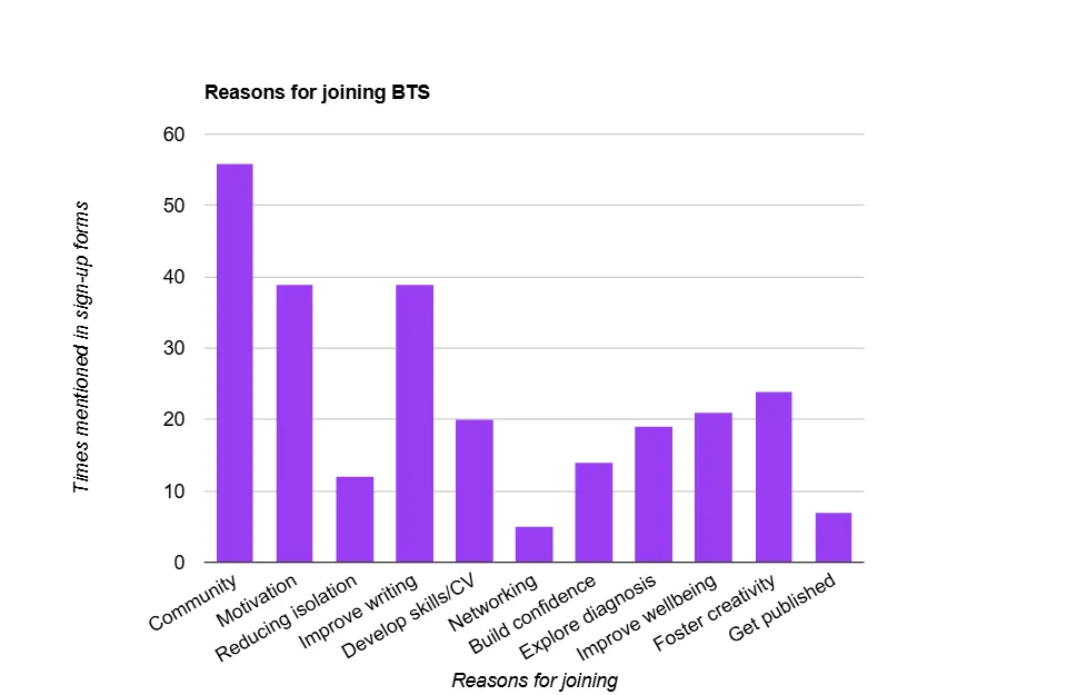 Graph showing interest